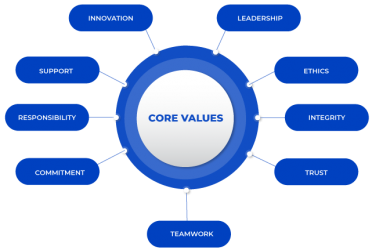 corevalues